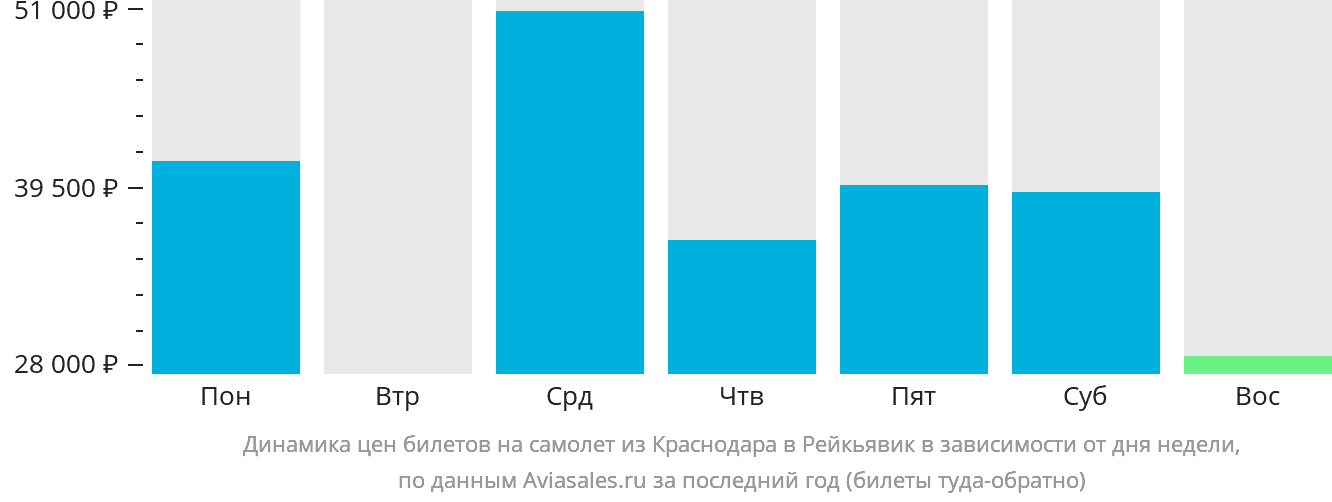 Динамика цен билетов на самолёт из Краснодара в Рейкьявик в зависимости от дня недели