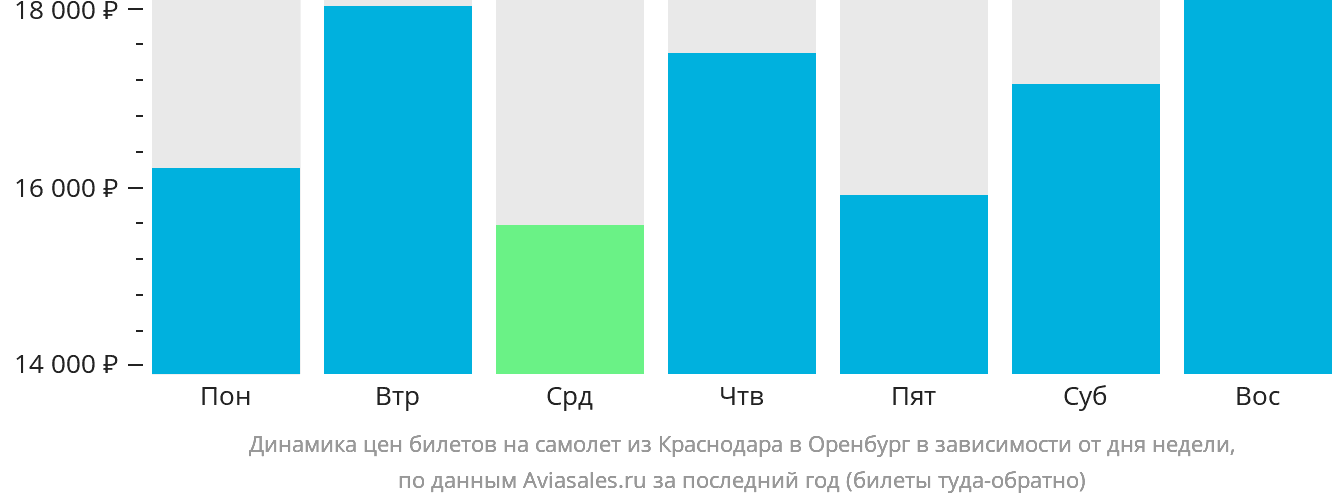 Динамика цен билетов на самолёт из Краснодара в Оренбург в зависимости от дня недели