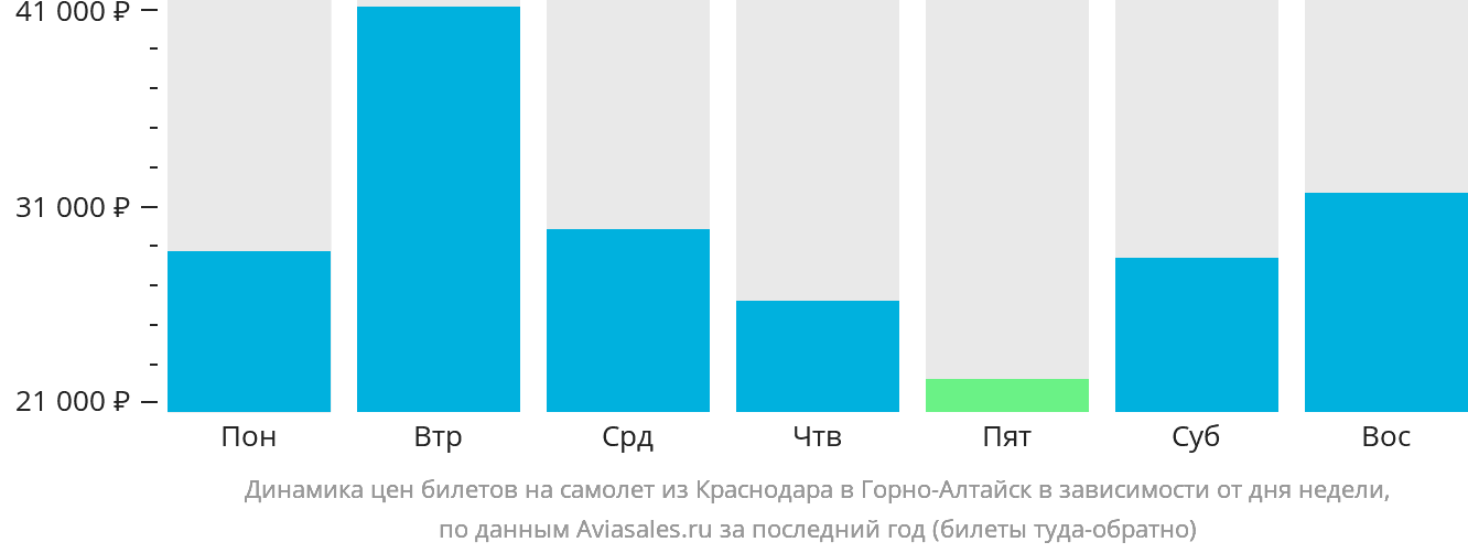 Динамика цен билетов на самолёт из Краснодара в Горно-Алтайск в зависимости от дня недели