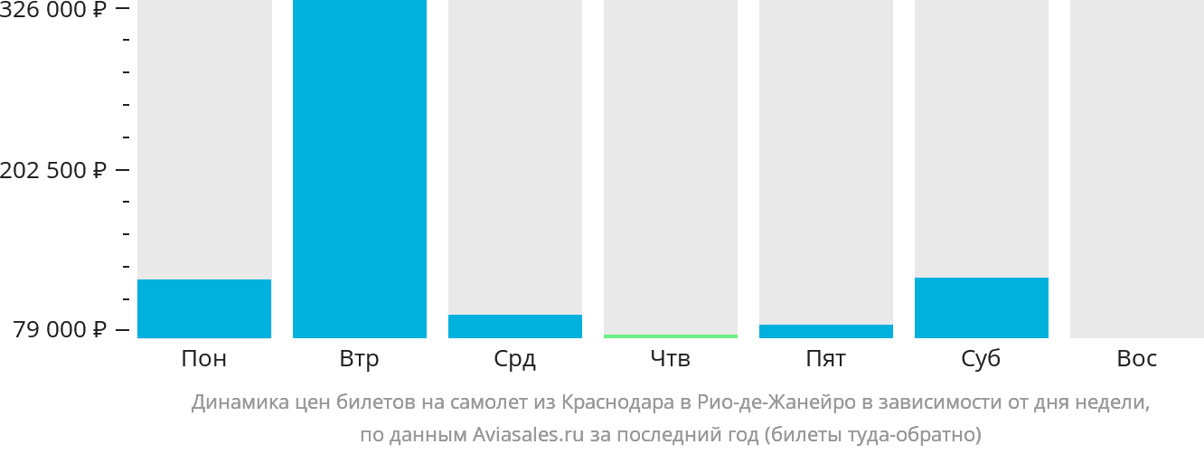 Динамика цен билетов на самолёт из Краснодара в Рио-де-Жанейро в зависимости от дня недели
