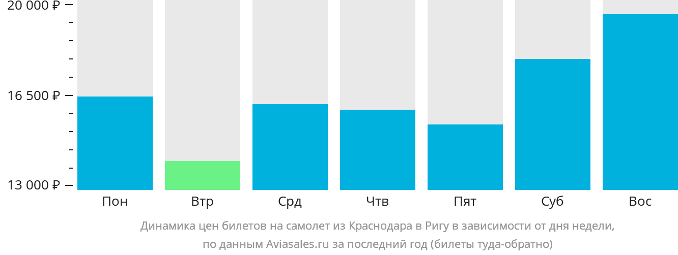 Динамика цен билетов на самолёт из Краснодара в Ригу в зависимости от дня недели