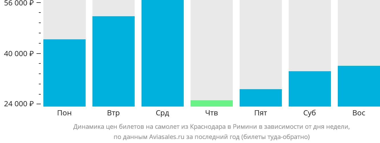 Динамика цен билетов на самолёт из Краснодара в Римини в зависимости от дня недели