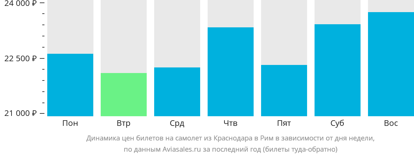 Динамика цен билетов на самолёт из Краснодара в Рим в зависимости от дня недели