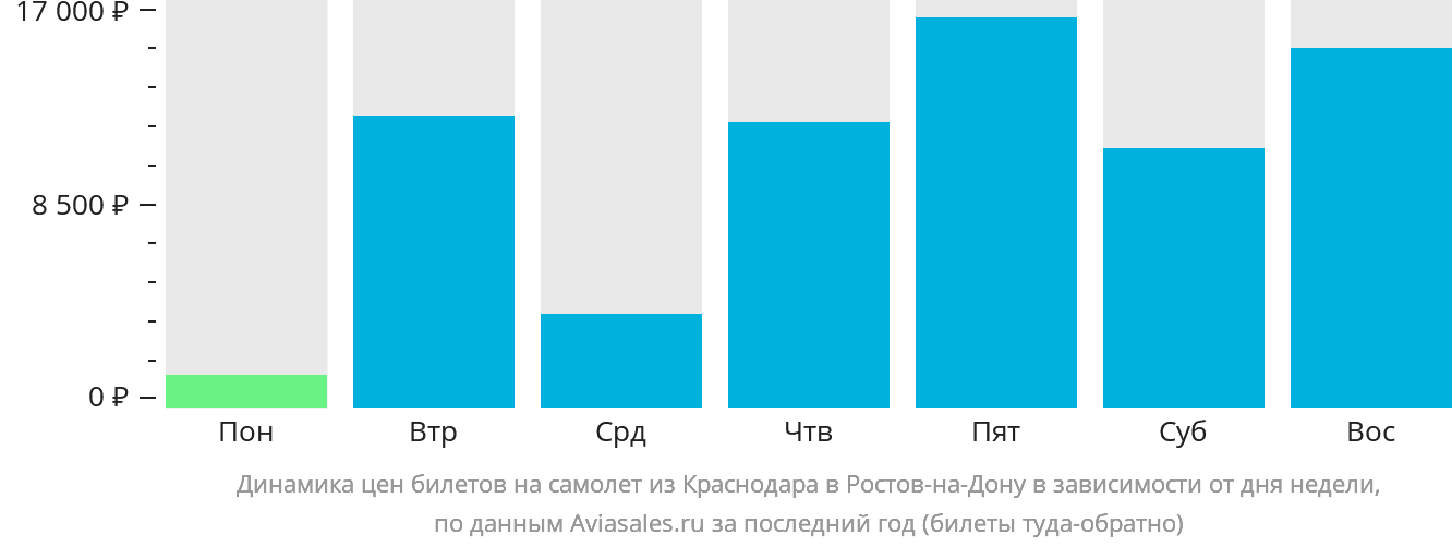 Динамика цен билетов на самолёт из Краснодара в Ростов-на-Дону в зависимости от дня недели