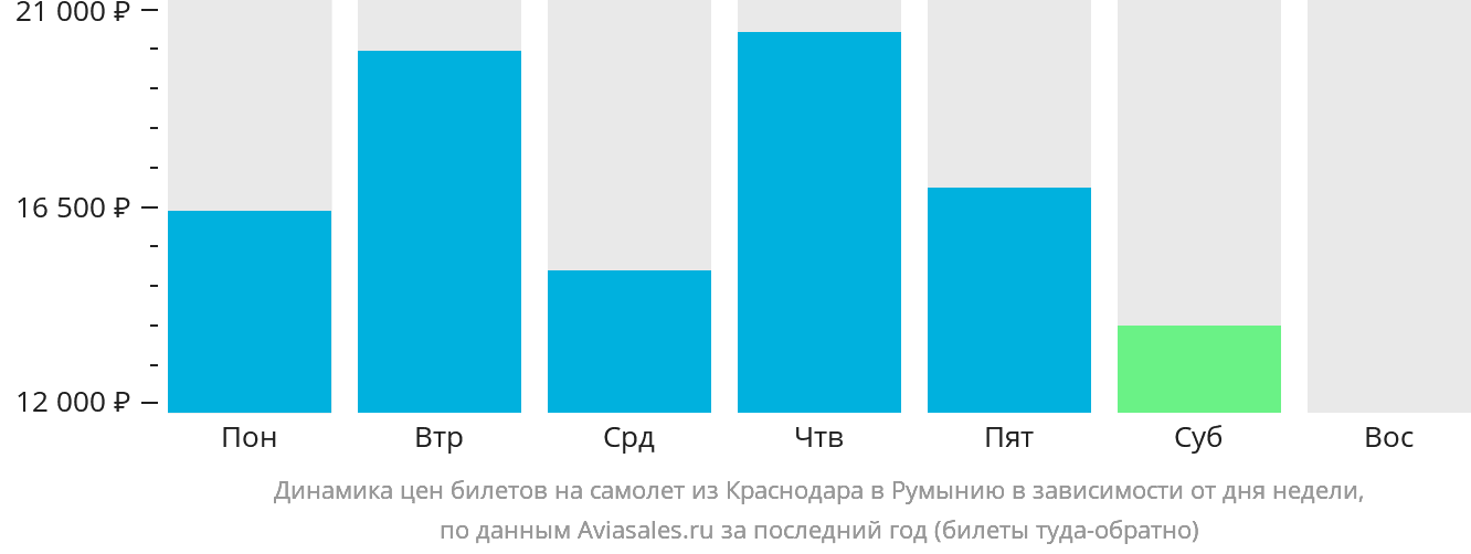 Динамика цен билетов на самолёт из Краснодара в Румынию в зависимости от дня недели