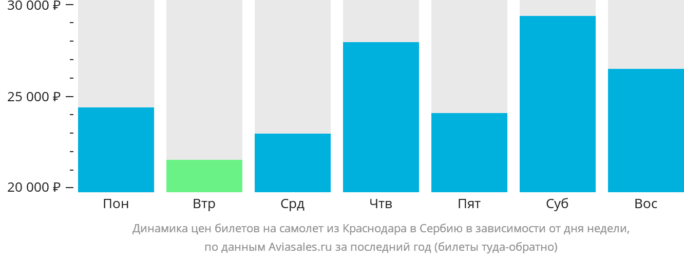 Динамика цен билетов на самолёт из Краснодара в Сербию в зависимости от дня недели
