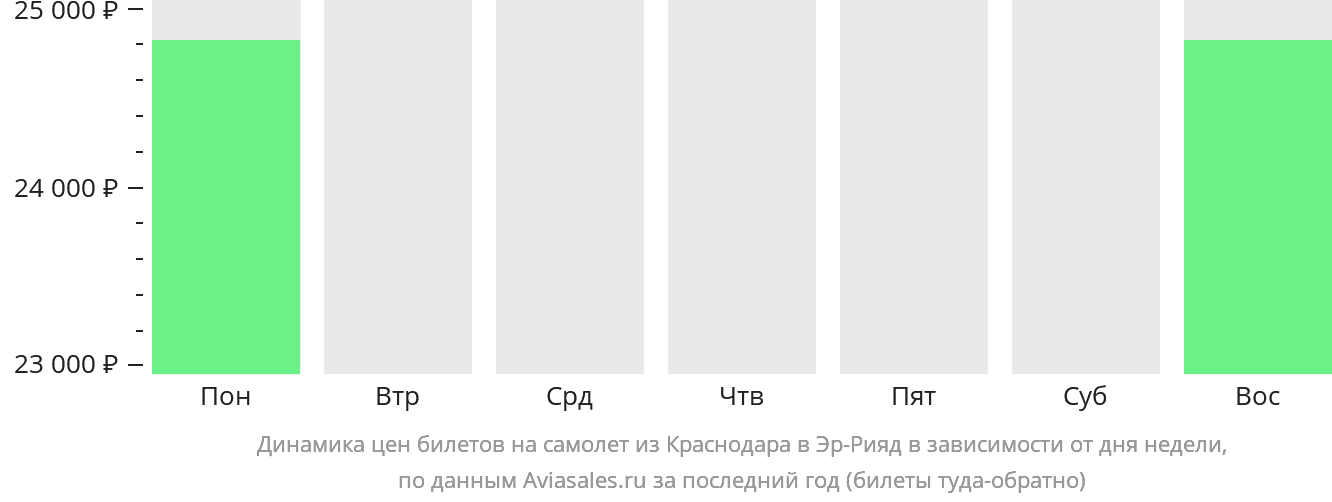 Динамика цен билетов на самолёт из Краснодара в Эр-Рияд в зависимости от дня недели