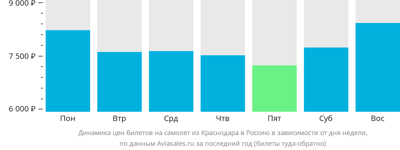 Динамика цен билетов на самолёт из Краснодара в Россию в зависимости от дня недели