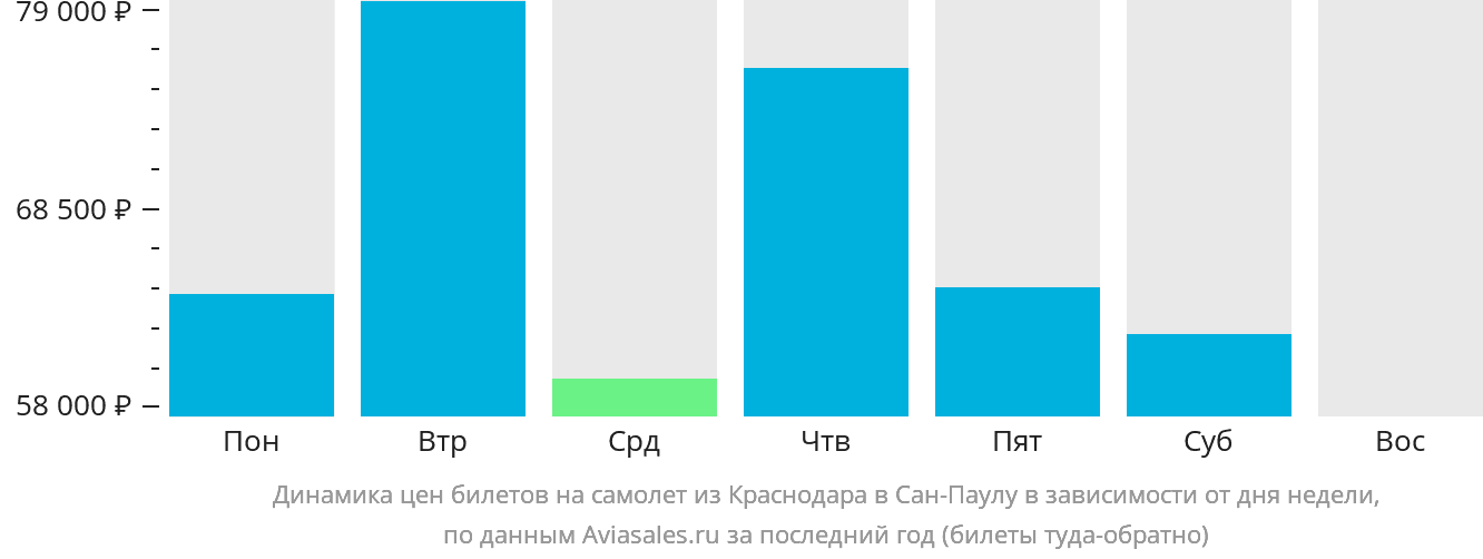Динамика цен билетов на самолёт из Краснодара в Сан-Паулу в зависимости от дня недели