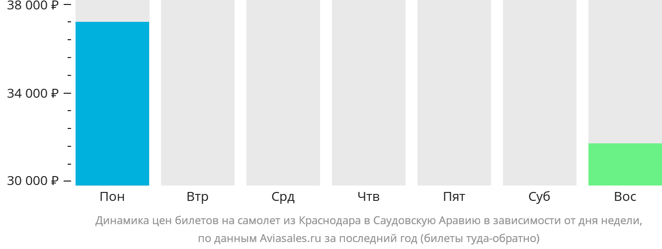 Динамика цен билетов на самолёт из Краснодара в Саудовскую Аравию в зависимости от дня недели