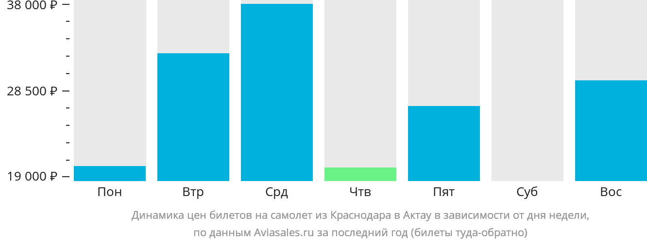 Динамика цен билетов на самолёт из Краснодара в Актау в зависимости от дня недели