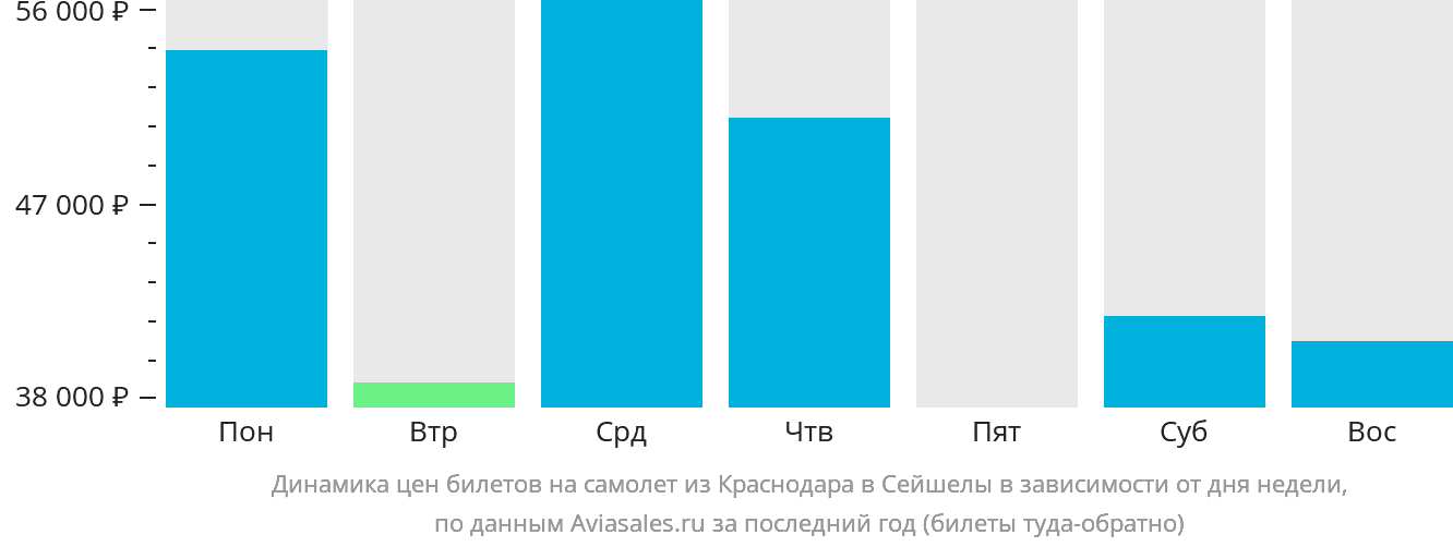 Динамика цен билетов на самолёт из Краснодара в Сейшелы в зависимости от дня недели