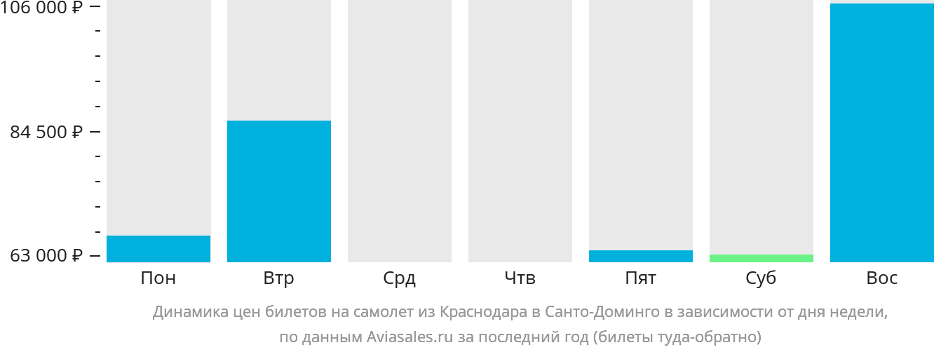 Динамика цен билетов на самолёт из Краснодара в Санто-Доминго в зависимости от дня недели