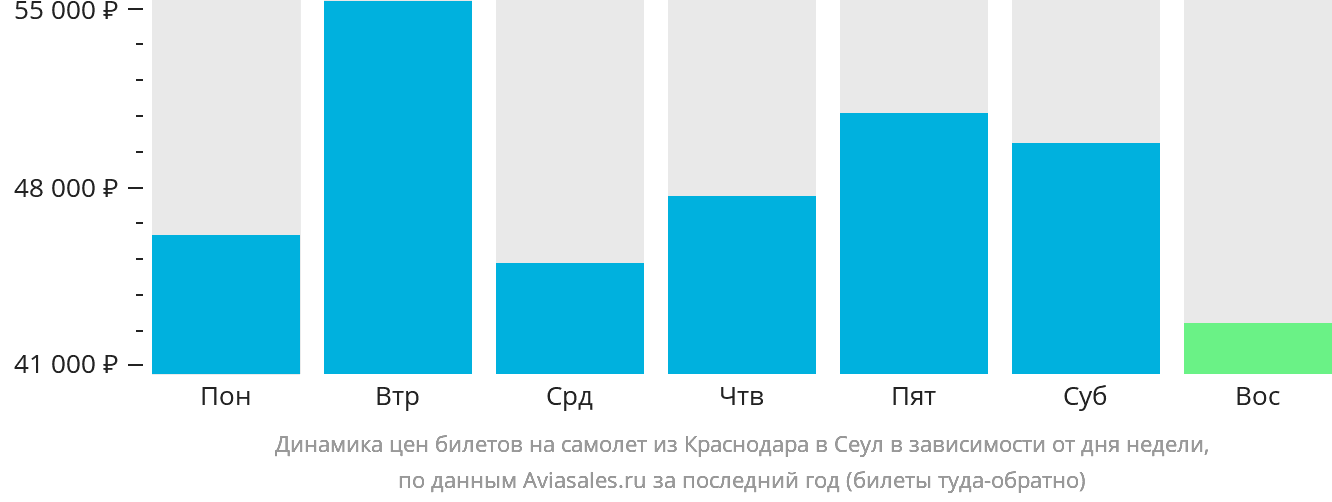 Динамика цен билетов на самолёт из Краснодара в Сеул в зависимости от дня недели