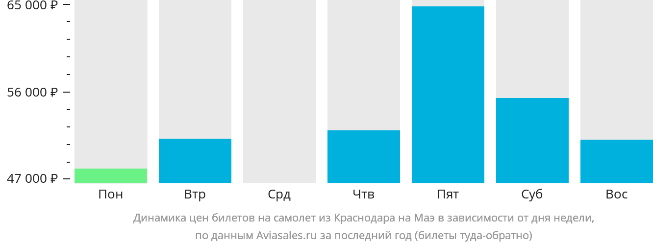 Динамика цен билетов на самолёт из Краснодара на Маэ в зависимости от дня недели