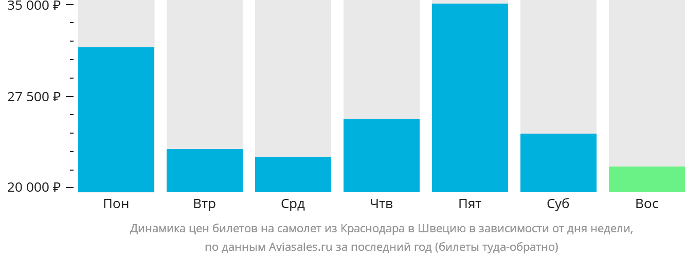 Динамика цен билетов на самолёт из Краснодара в Швецию в зависимости от дня недели