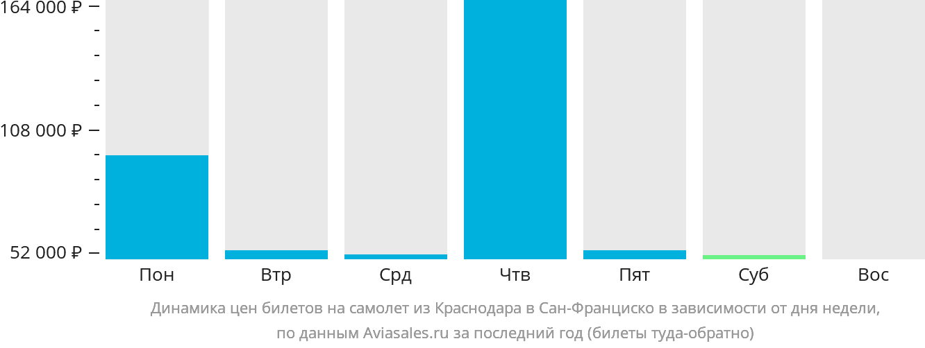 Динамика цен билетов на самолёт из Краснодара в Сан-Франциско в зависимости от дня недели