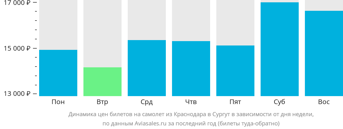 Динамика цен билетов на самолёт из Краснодара в Сургут в зависимости от дня недели