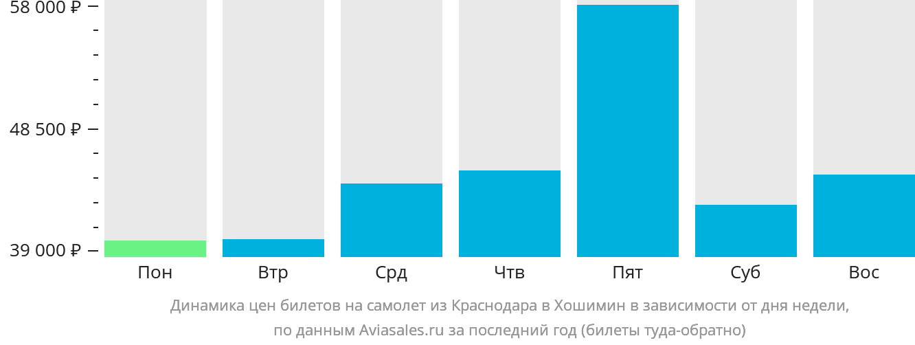 Динамика цен билетов на самолёт из Краснодара в Хошимин в зависимости от дня недели