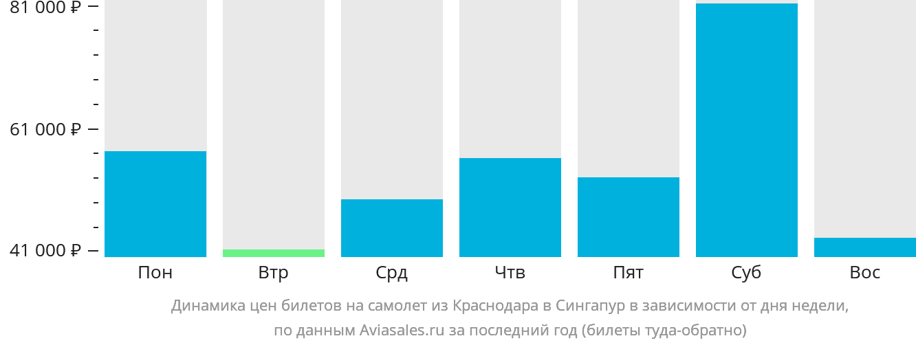 Динамика цен билетов на самолёт из Краснодара в Сингапур в зависимости от дня недели
