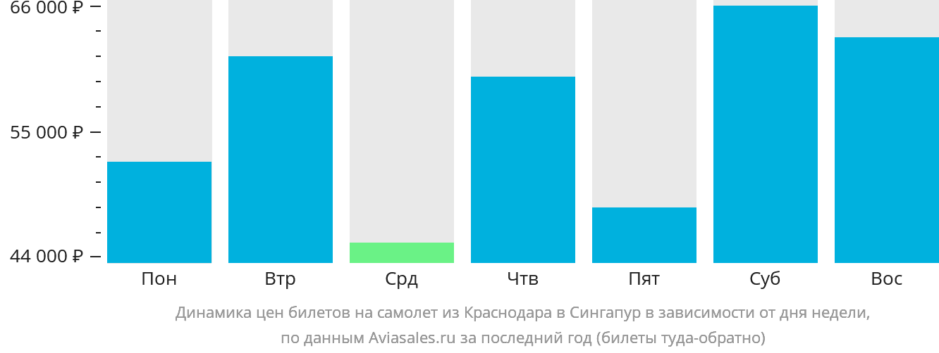 Динамика цен билетов на самолёт из Краснодара в Сингапур в зависимости от дня недели