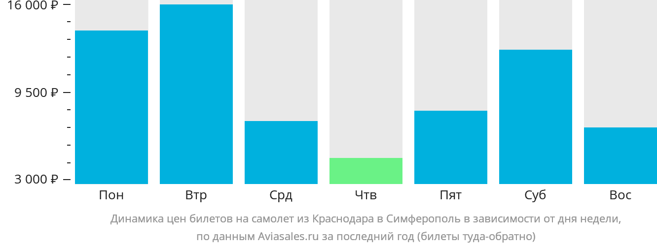 Динамика цен билетов на самолёт из Краснодара в Симферополь в зависимости от дня недели