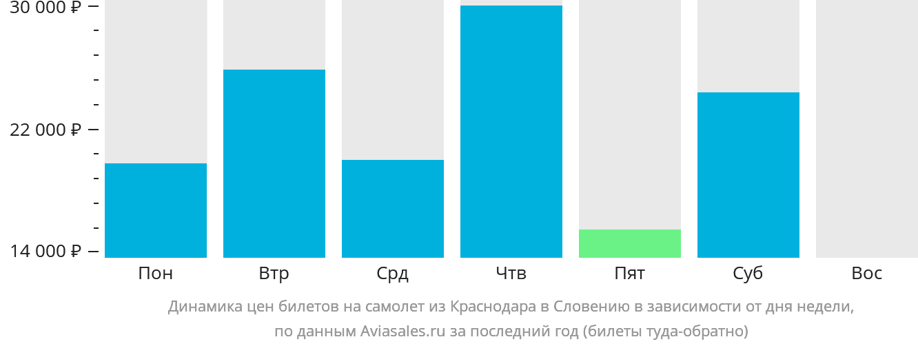 Динамика цен билетов на самолёт из Краснодара в Словению в зависимости от дня недели