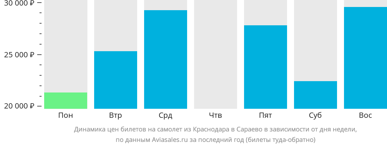 Динамика цен билетов на самолёт из Краснодара в Сараево в зависимости от дня недели