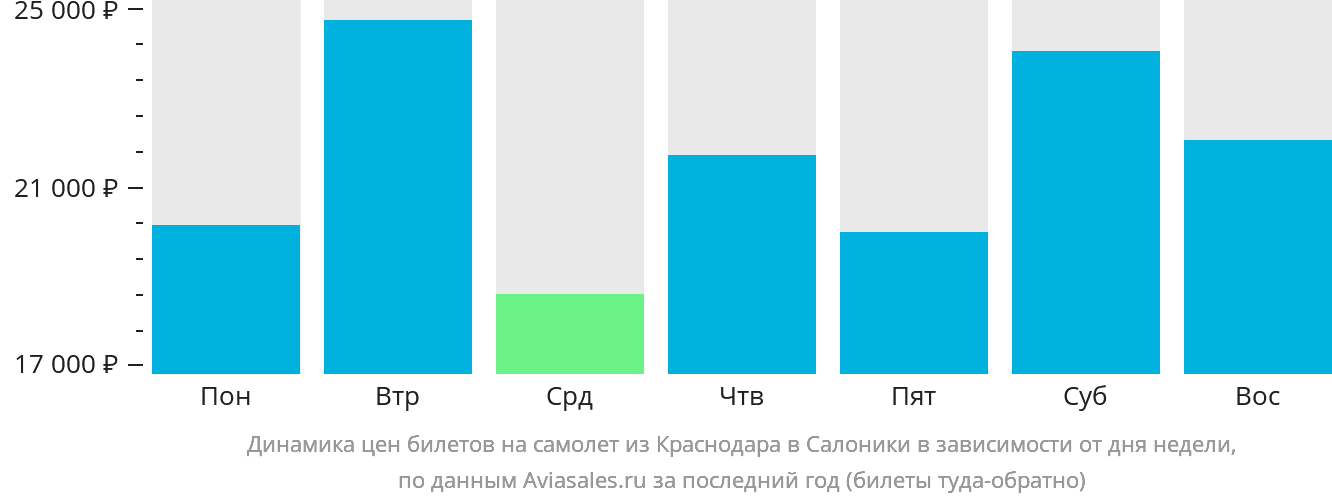 Динамика цен билетов на самолёт из Краснодара в Салоники в зависимости от дня недели