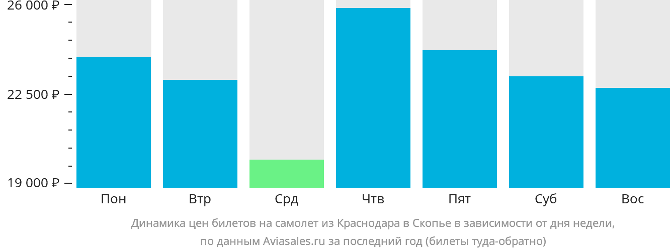 Динамика цен билетов на самолёт из Краснодара в Скопье в зависимости от дня недели