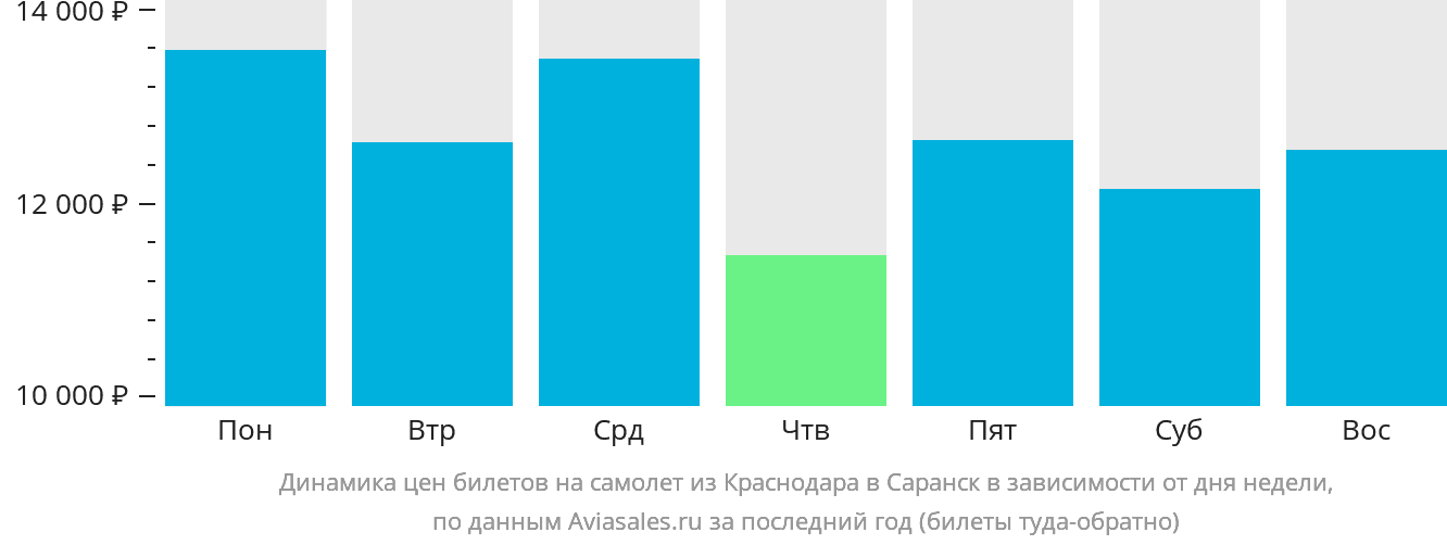 Динамика цен билетов на самолёт из Краснодара в Саранск в зависимости от дня недели