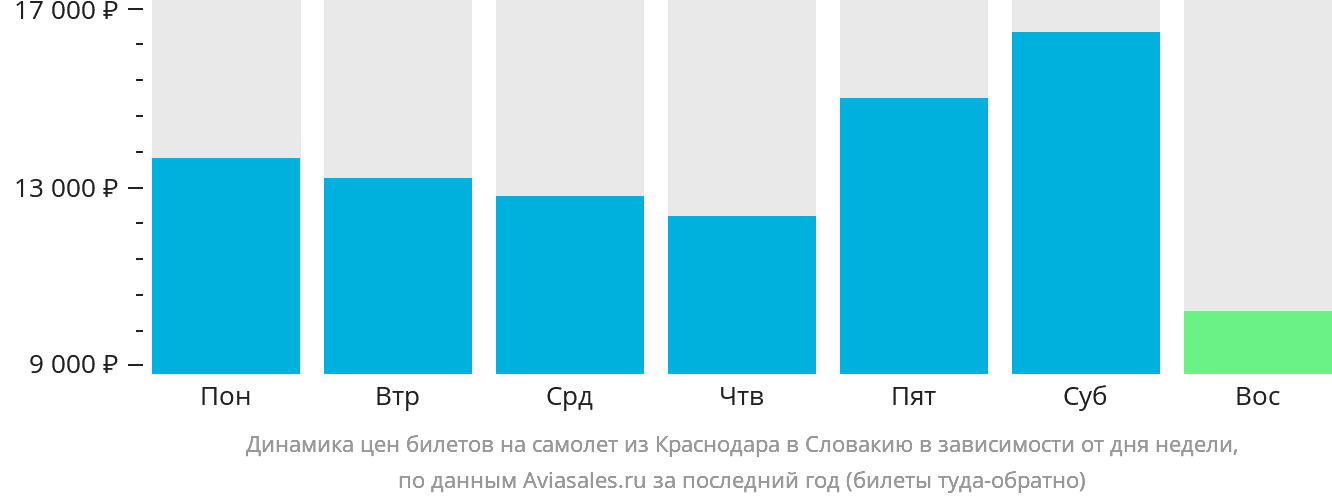 Динамика цен билетов на самолёт из Краснодара в Словакию в зависимости от дня недели