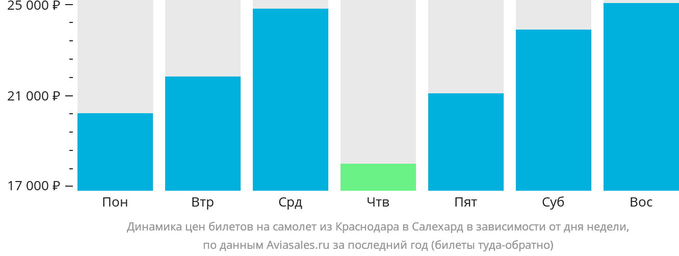 Динамика цен билетов на самолёт из Краснодара в Салехард в зависимости от дня недели