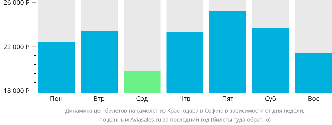 Динамика цен билетов на самолёт из Краснодара в Софию в зависимости от дня недели