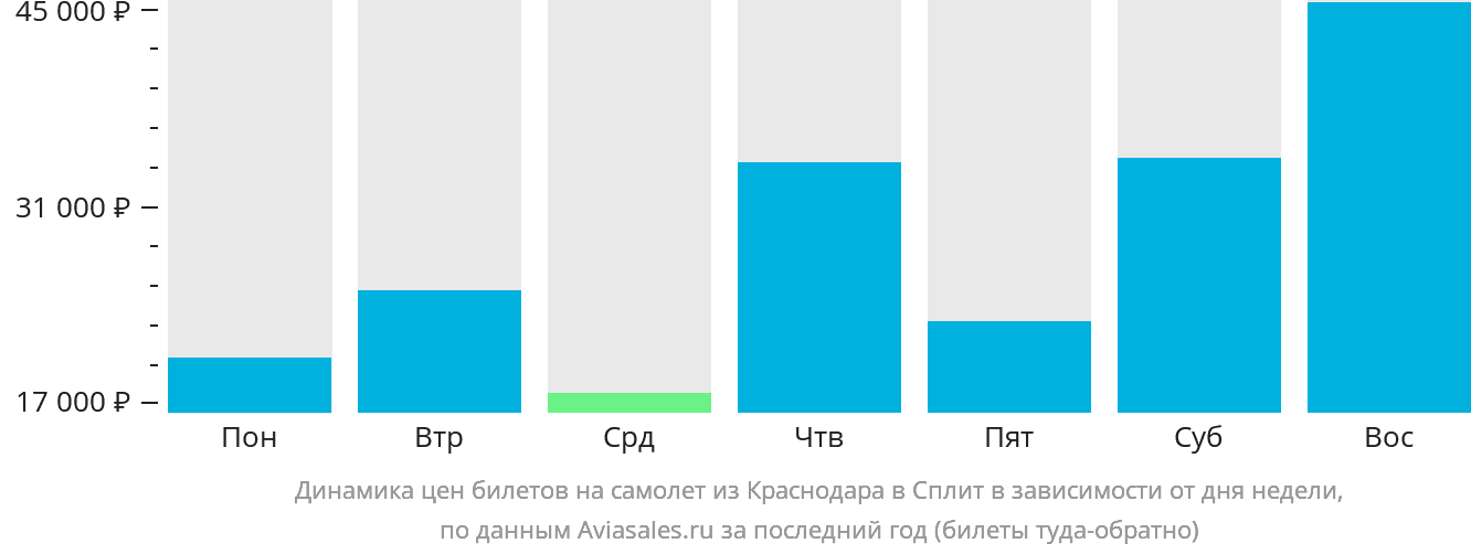Динамика цен билетов на самолёт из Краснодара в Сплит в зависимости от дня недели