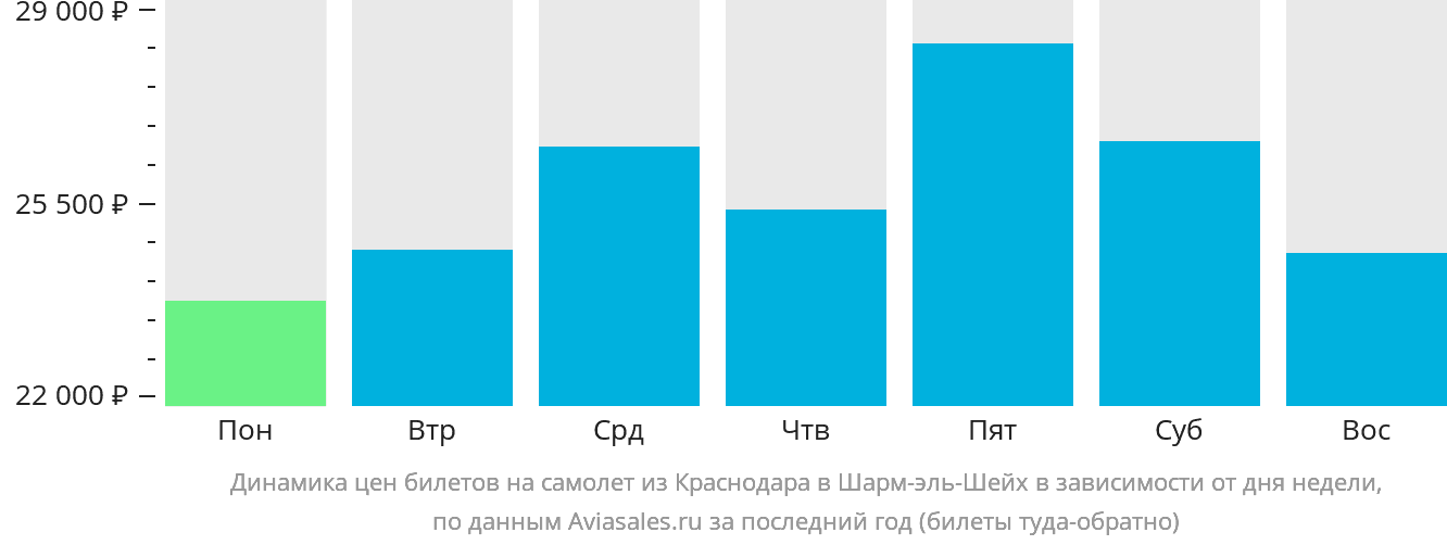 Динамика цен билетов на самолёт из Краснодара в Шарм-эш-Шейх в зависимости от дня недели