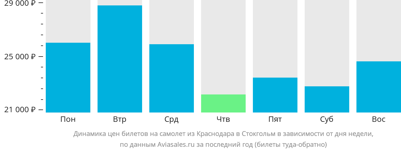 Динамика цен билетов на самолёт из Краснодара в Стокгольм в зависимости от дня недели