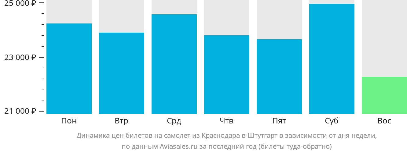 Динамика цен билетов на самолёт из Краснодара в Штутгарт в зависимости от дня недели