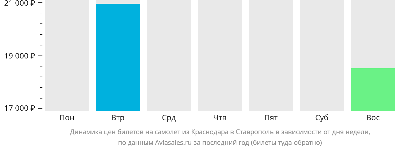 Динамика цен билетов на самолёт из Краснодара в Ставрополь в зависимости от дня недели