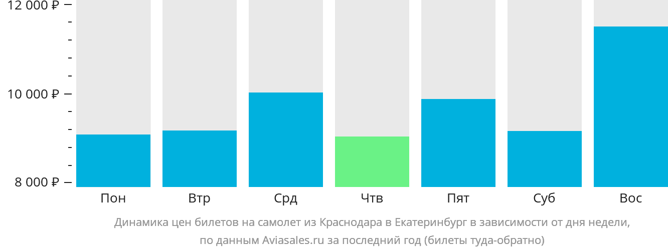 Динамика цен билетов на самолёт из Краснодара в Екатеринбург в зависимости от дня недели