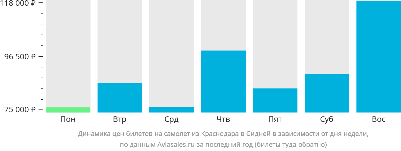 Динамика цен билетов на самолёт из Краснодара в Сидней в зависимости от дня недели