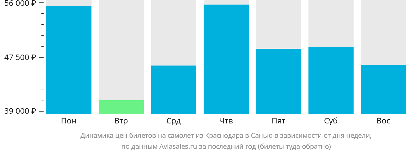 Динамика цен билетов на самолёт из Краснодара в Санья в зависимости от дня недели
