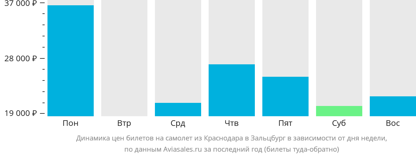 Динамика цен билетов на самолёт из Краснодара в Зальцбург в зависимости от дня недели
