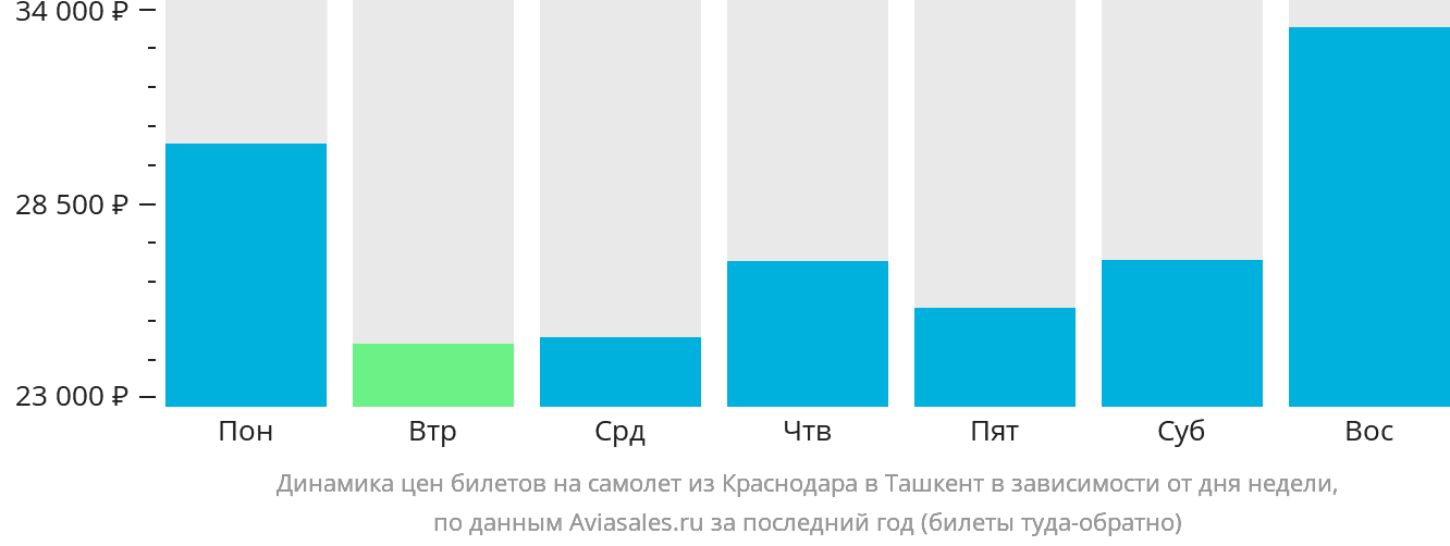 Динамика цен билетов на самолёт из Краснодара в Ташкент в зависимости от дня недели
