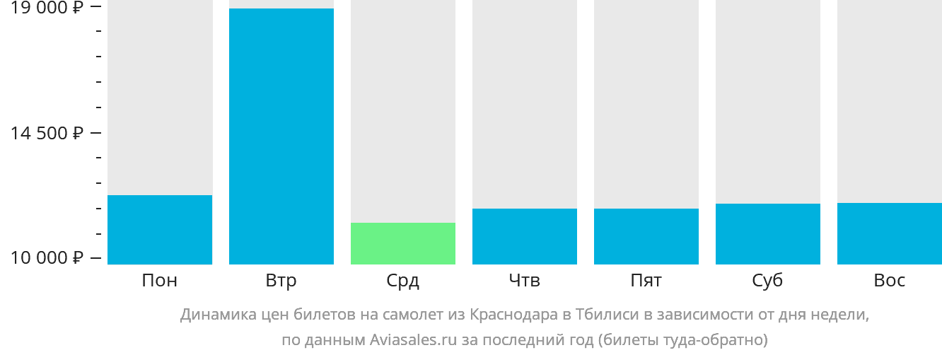 Динамика цен билетов на самолёт из Краснодара в Тбилиси в зависимости от дня недели