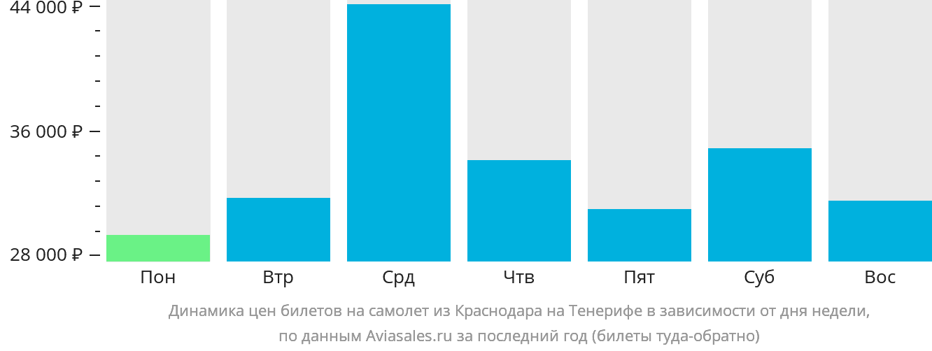 Динамика цен билетов на самолёт из Краснодара на Тенерифе в зависимости от дня недели