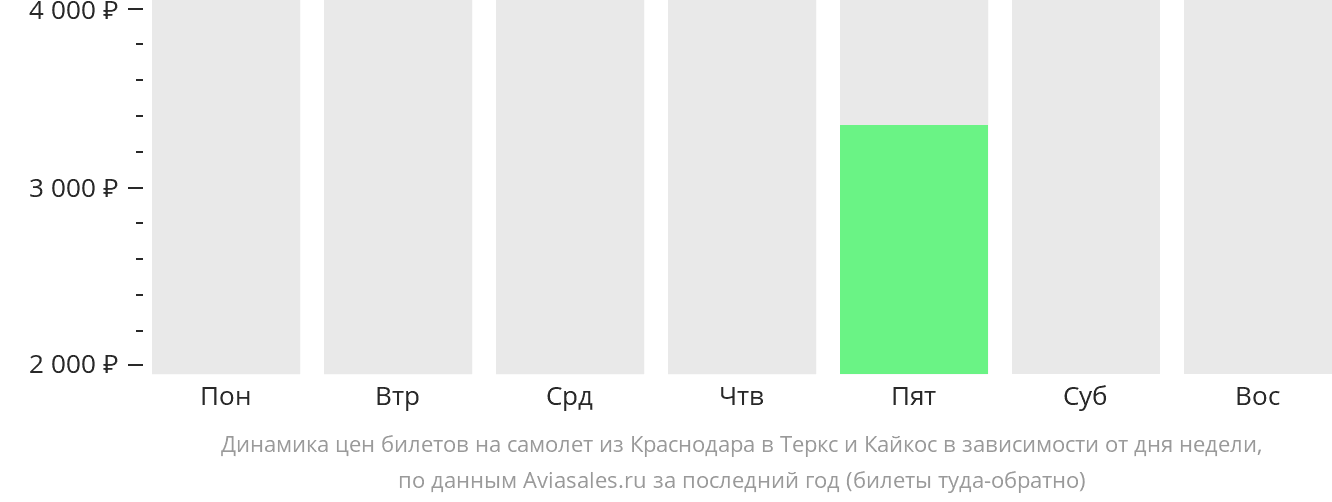 Динамика цен билетов на самолёт из Краснодара на Тёркс и Кайкос в зависимости от дня недели