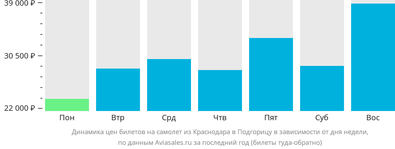 Динамика цен билетов на самолёт из Краснодара в Подгорицу в зависимости от дня недели
