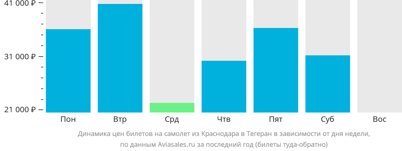 Динамика цен билетов на самолёт из Краснодара в Тегеран в зависимости от дня недели