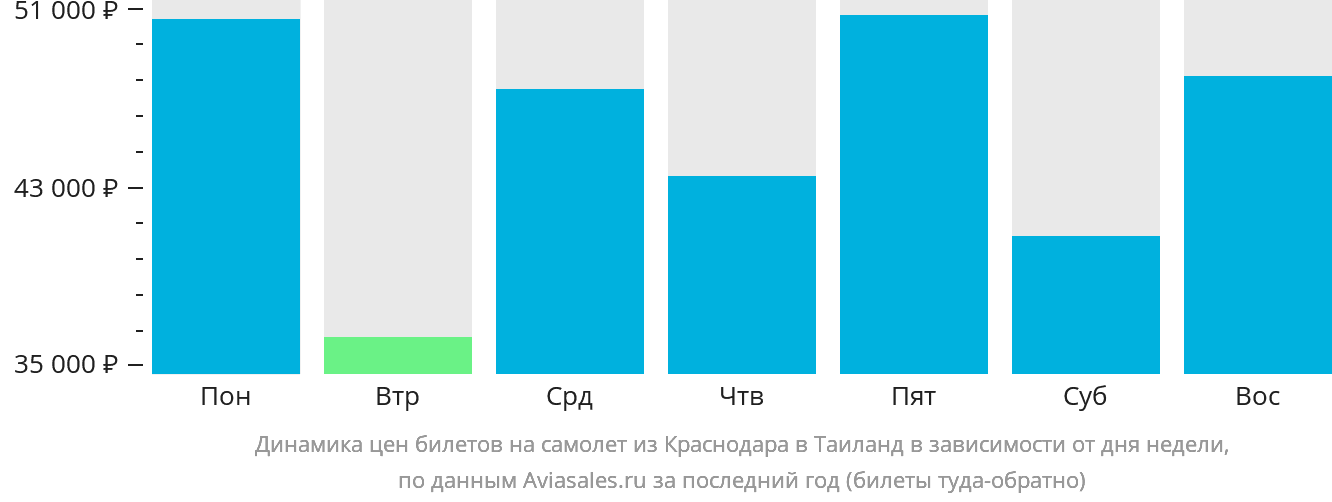 Динамика цен билетов на самолёт из Краснодара в Таиланд в зависимости от дня недели